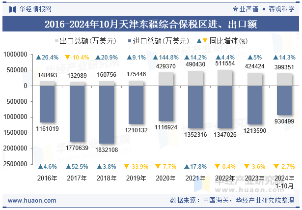 2016-2024年10月天津东疆综合保税区进、出口额