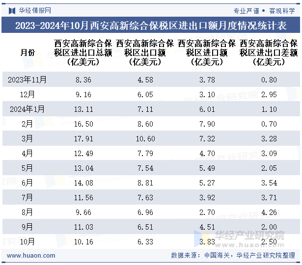 2023-2024年10月西安高新综合保税区进出口额月度情况统计表