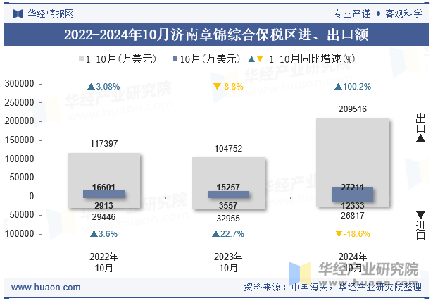 2022-2024年10月济南章锦综合保税区进、出口额