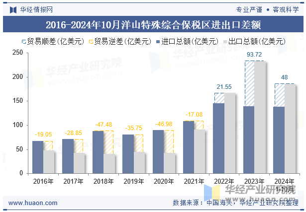 2016-2024年10月洋山特殊综合保税区进出口差额