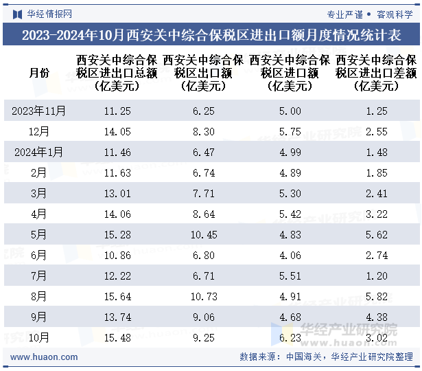 2023-2024年10月西安关中综合保税区进出口额月度情况统计表