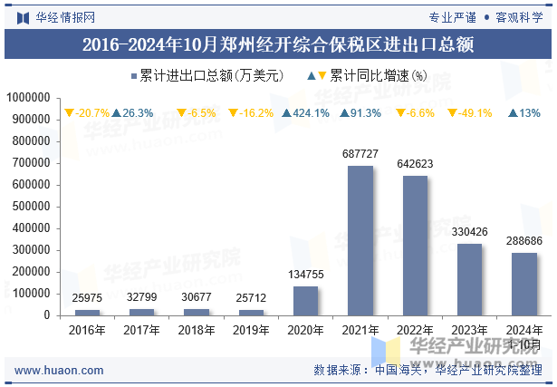 2016-2024年10月郑州经开综合保税区进出口总额