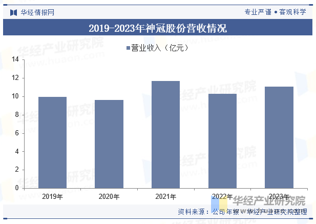 2019-2023年神冠股份营收情况