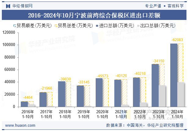 2016-2024年10月宁波前湾综合保税区进出口差额