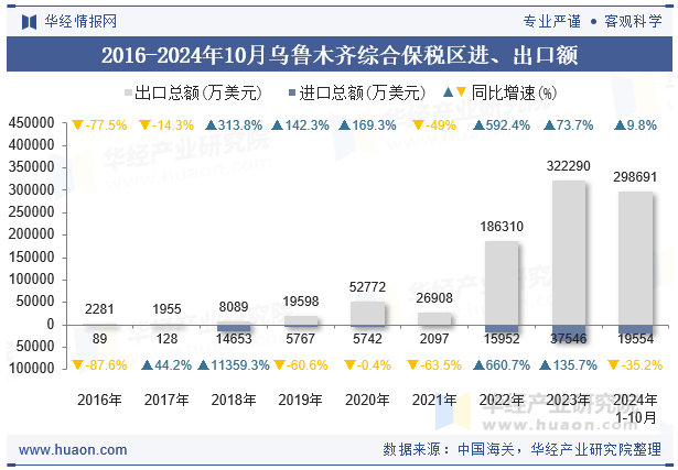 2016-2024年10月乌鲁木齐综合保税区进、出口额