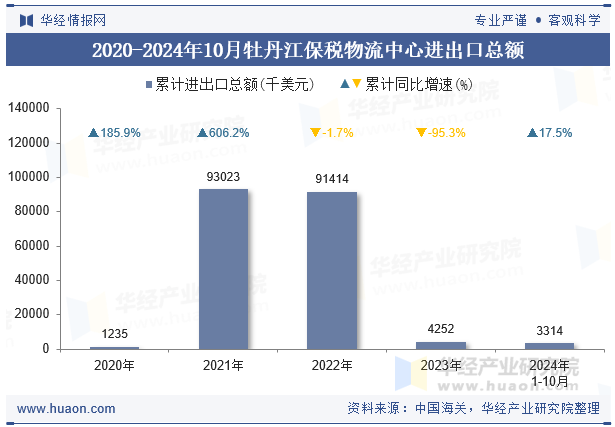 2020-2024年10月牡丹江保税物流中心进出口总额
