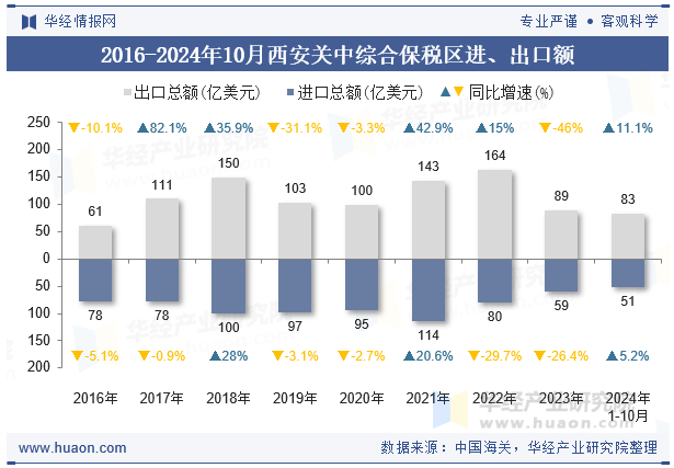 2016-2024年10月西安关中综合保税区进、出口额