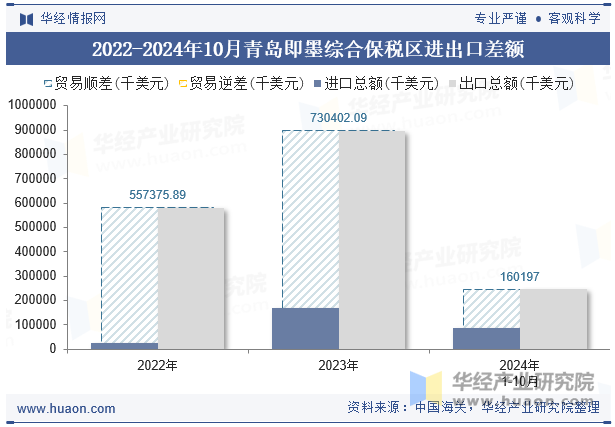 2022-2024年10月青岛即墨综合保税区进出口差额