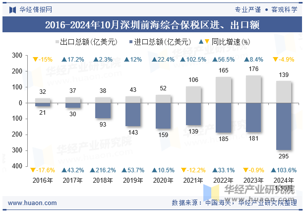 2016-2024年10月深圳前海综合保税区进、出口额