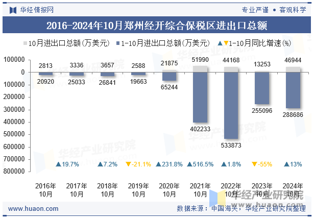 2016-2024年10月郑州经开综合保税区进出口总额