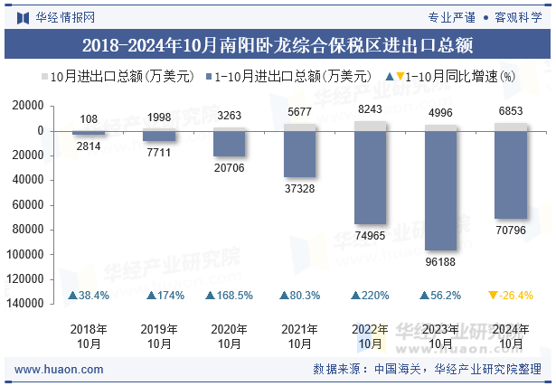 2018-2024年10月南阳卧龙综合保税区进出口总额