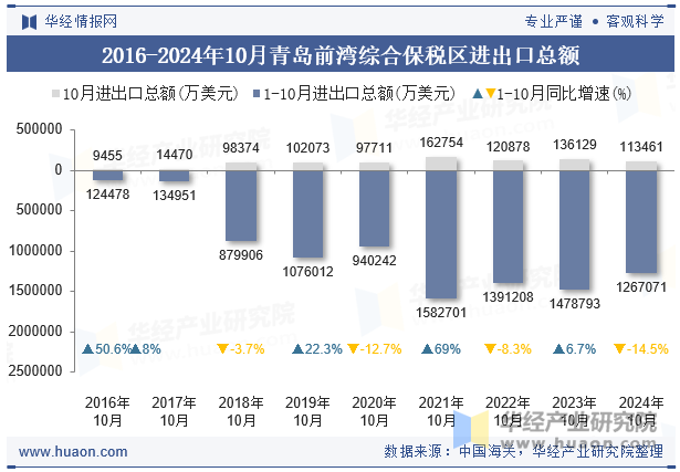 2016-2024年10月青岛前湾综合保税区进出口总额