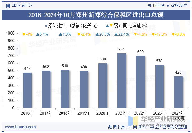 2016-2024年10月郑州新郑综合保税区进出口总额