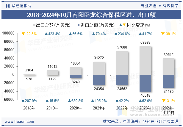 2018-2024年10月南阳卧龙综合保税区进、出口额