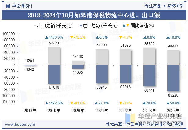 2018-2024年10月如皋港保税物流中心进、出口额