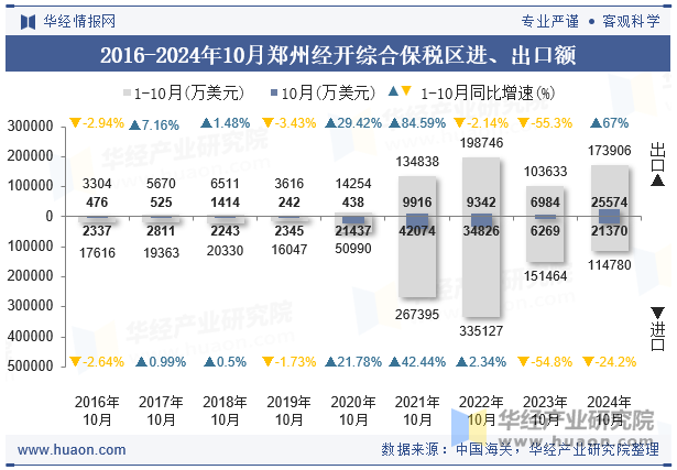 2016-2024年10月郑州经开综合保税区进、出口额