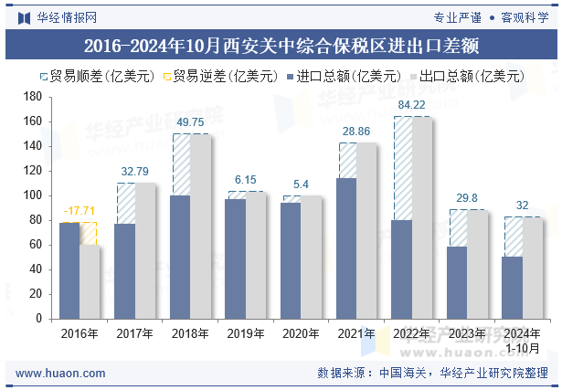 2016-2024年10月西安关中综合保税区进出口差额