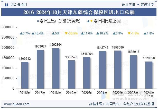 2016-2024年10月天津东疆综合保税区进出口总额