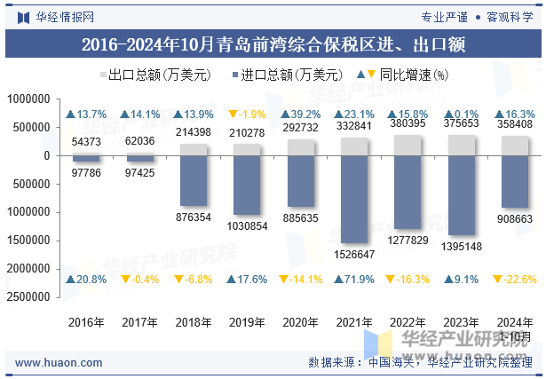 2016-2024年10月青岛前湾综合保税区进、出口额