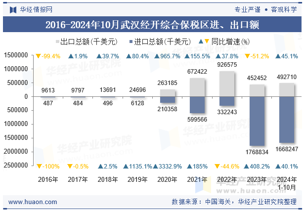 2016-2024年10月武汉经开综合保税区进、出口额