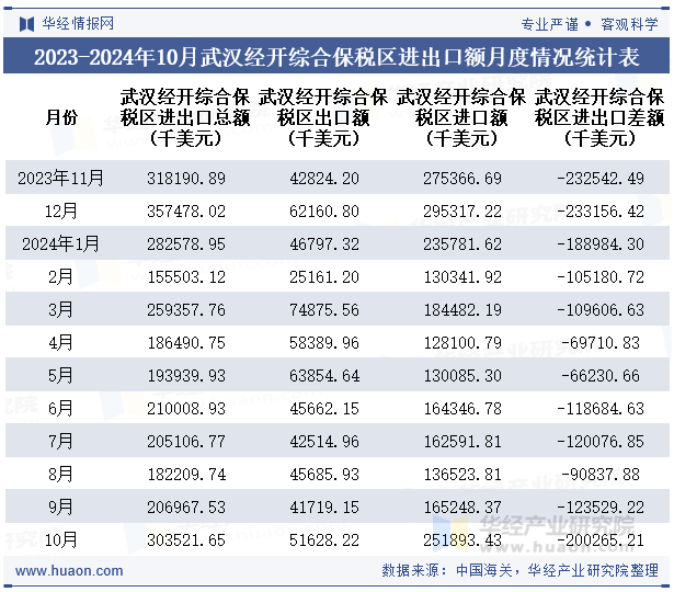 2023-2024年10月武汉经开综合保税区进出口额月度情况统计表