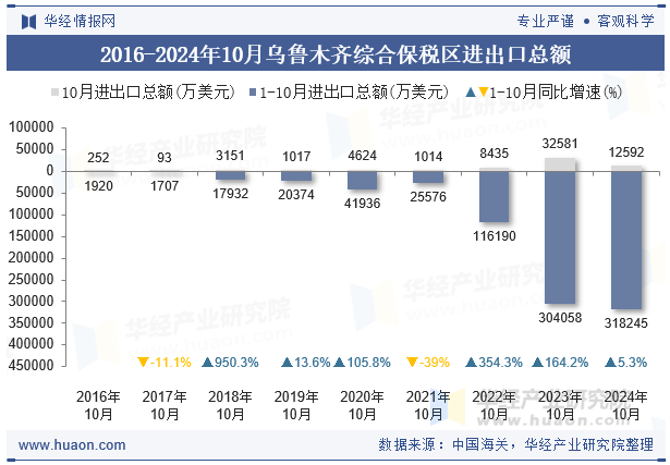 2016-2024年10月乌鲁木齐综合保税区进出口总额