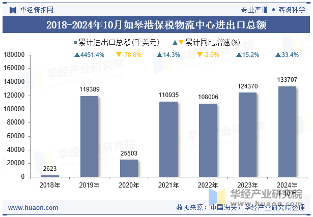 2018-2024年10月如皋港保税物流中心进出口总额