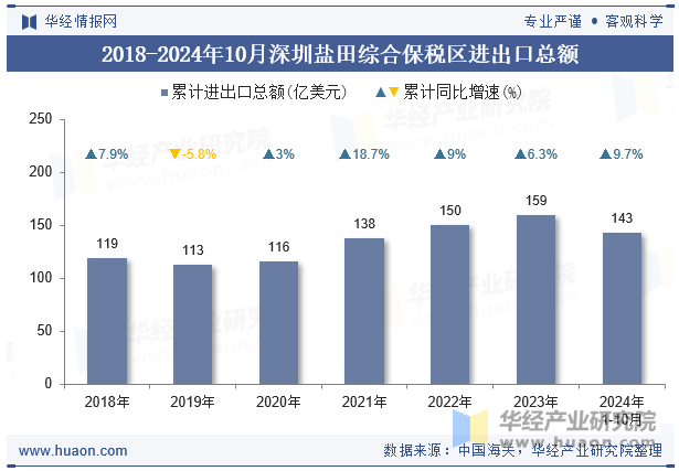 2018-2024年10月深圳盐田综合保税区进出口总额