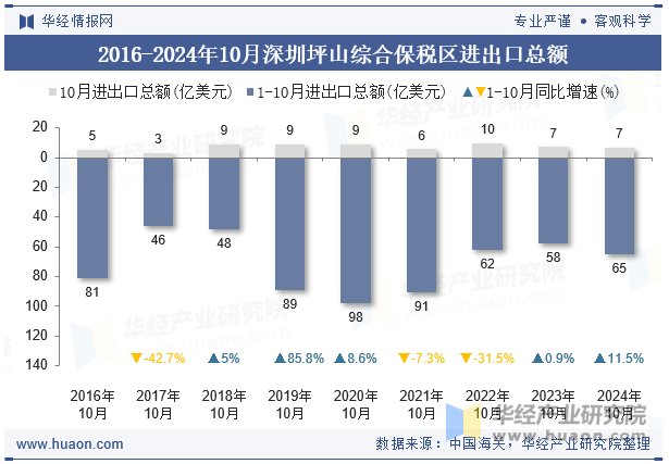 2016-2024年10月深圳坪山综合保税区进出口总额