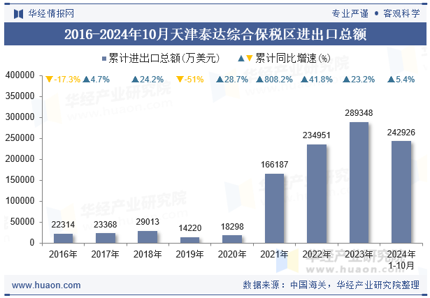 2016-2024年10月天津泰达综合保税区进出口总额