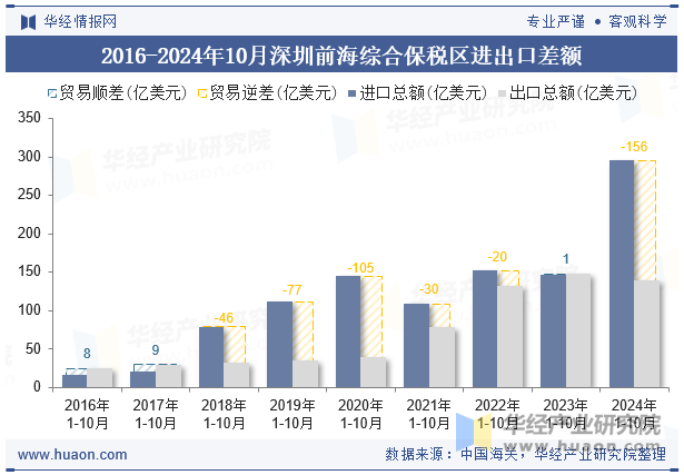 2016-2024年10月深圳前海综合保税区进出口差额