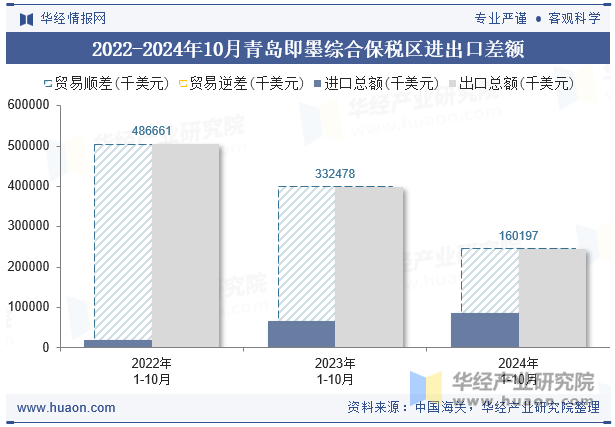 2022-2024年10月青岛即墨综合保税区进出口差额