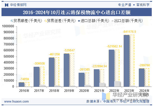 2016-2024年10月连云港保税物流中心进出口差额