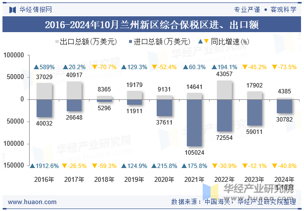 2016-2024年10月兰州新区综合保税区进、出口额