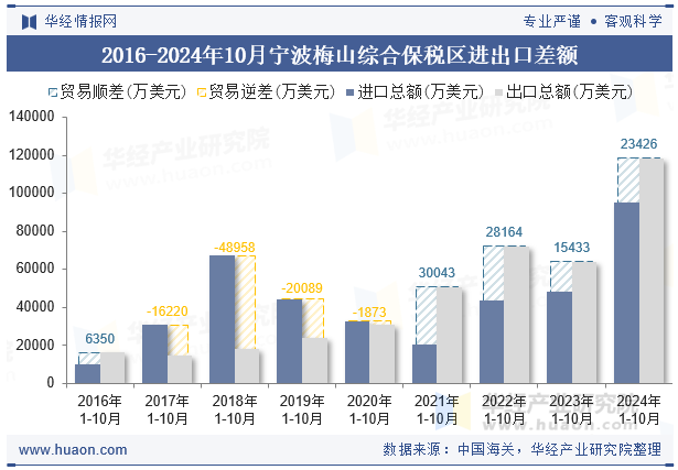 2016-2024年10月宁波梅山综合保税区进出口差额