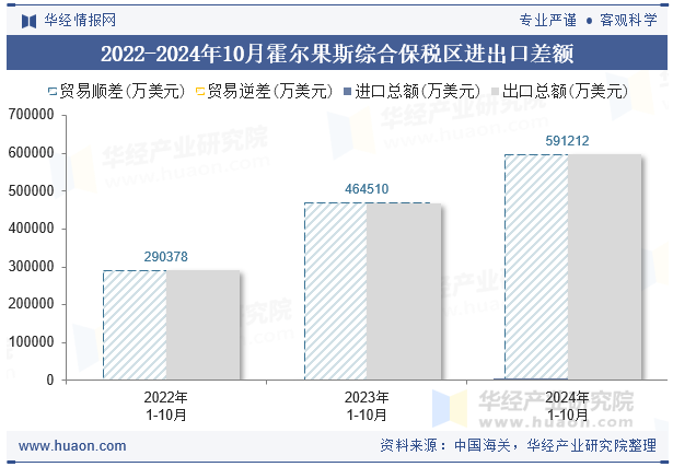 2022-2024年10月霍尔果斯综合保税区进出口差额