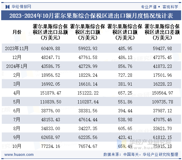 2023-2024年10月霍尔果斯综合保税区进出口额月度情况统计表