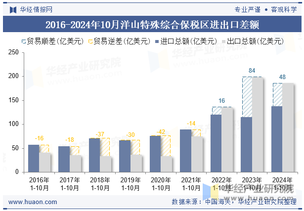 2016-2024年10月洋山特殊综合保税区进出口差额