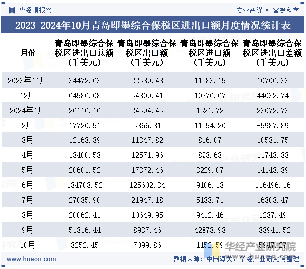 2023-2024年10月青岛即墨综合保税区进出口额月度情况统计表