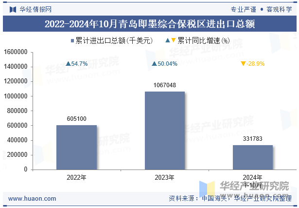 2022-2024年10月青岛即墨综合保税区进出口总额