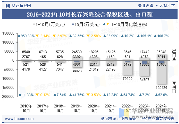 2016-2024年10月长春兴隆综合保税区进、出口额