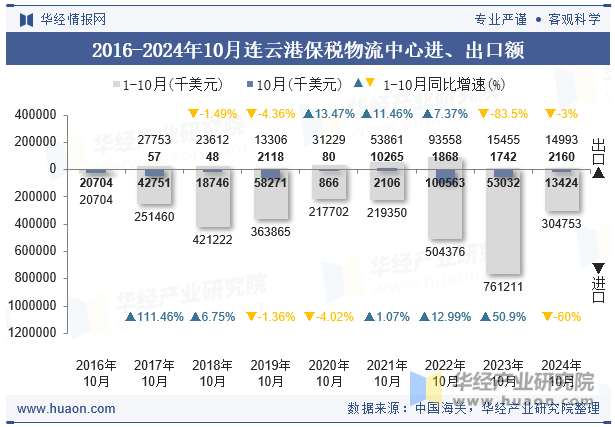 2016-2024年10月连云港保税物流中心进、出口额