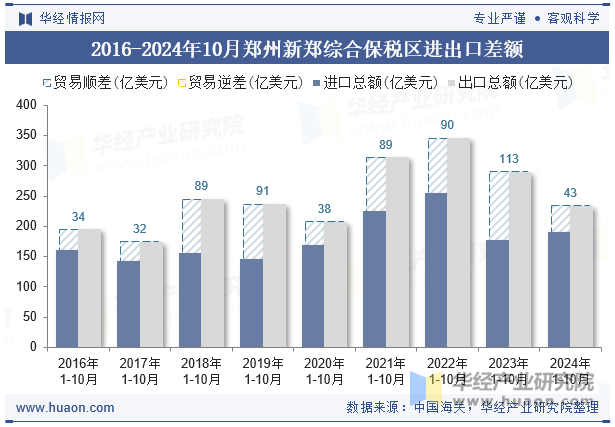 2016-2024年10月郑州新郑综合保税区进出口差额