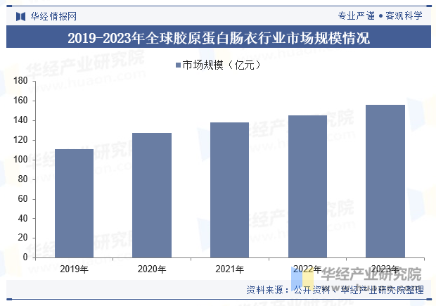 2019-2023年全球胶原蛋白肠衣行业市场规模情况