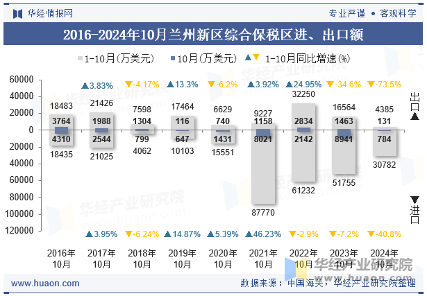 2016-2024年10月兰州新区综合保税区进、出口额