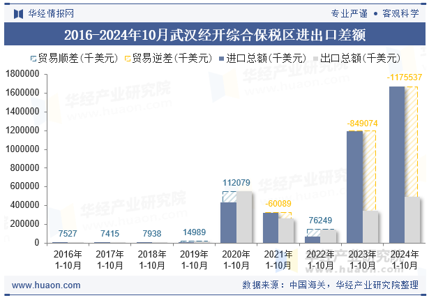 2016-2024年10月武汉经开综合保税区进出口差额