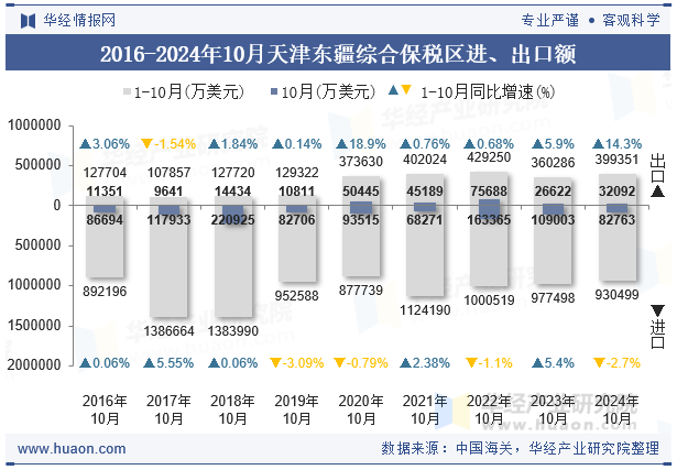 2016-2024年10月天津东疆综合保税区进、出口额
