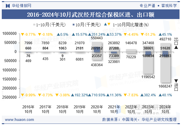 2016-2024年10月武汉经开综合保税区进、出口额