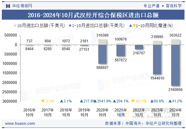 2016-2024年10月武汉经开综合保税区进出口总额