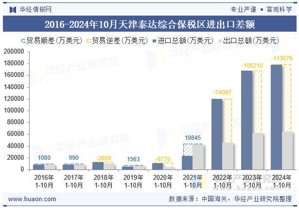 2016-2024年10月天津泰达综合保税区进出口差额